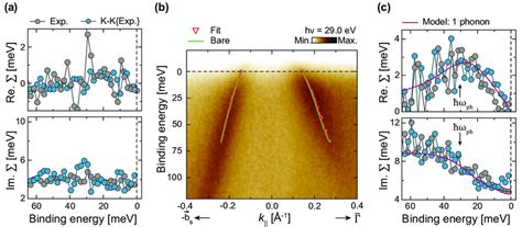 Fig S3 Electron Phonon Coupling In The Spin Minority Band Along −b S