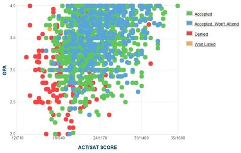 Uncg Gpa Sat Scores And Act Scores For Admission