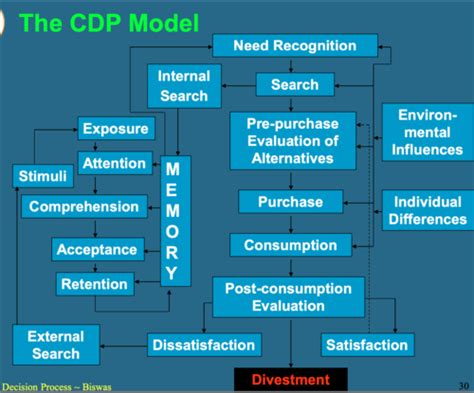 Consumer Behavior Exam Flashcards Quizlet