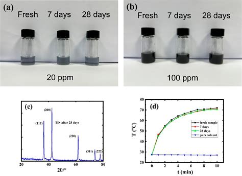 Figure 1 From Facile Synthesis Of Monodispersed Titanium Nitride