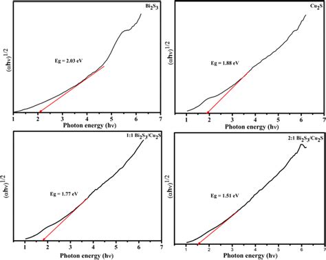 Band Gap Energy Tauc Plot Of As Prepared Nanocomposites Download