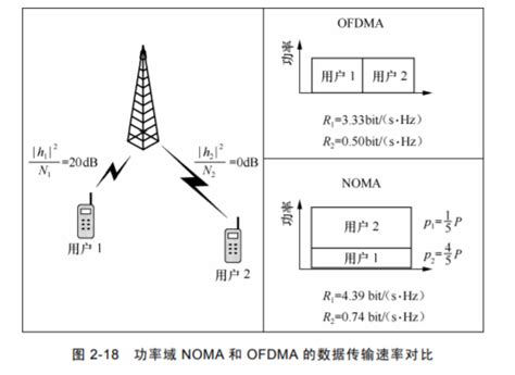 5G 多址接入 带你读5G空口特性与关键技术之五 阿里云开发者社区