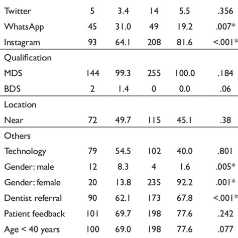 Distribution Of Cases According To Selected Parameters By Sex Download Scientific Diagram