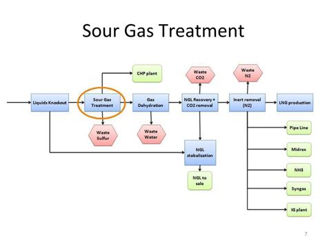 Ppt Gas Treatment Plant Powerpoint Presentation Free Download Id