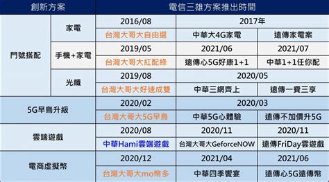 台灣電信自由化25年，電信三雄誰是創新王 電腦王阿達