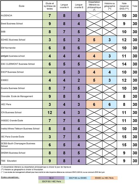 Concours Bce Et Ecricome Calendrier Preuves Coefficients Pge