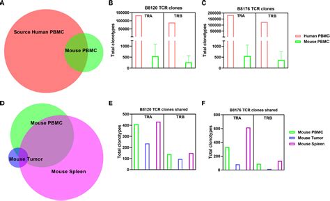 Frontiers Autologous Humanized Mouse Models To Study Combination And