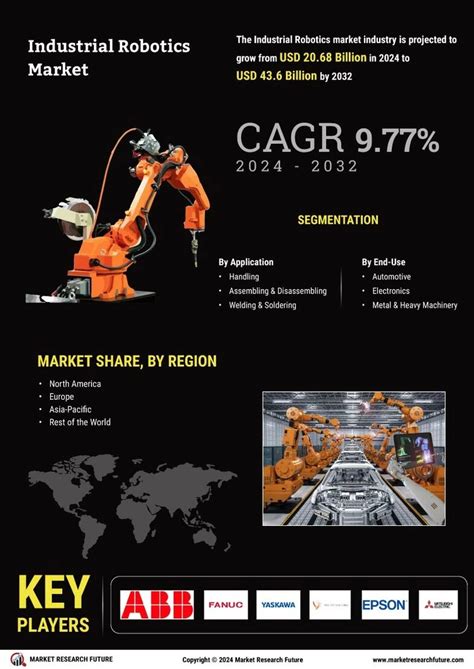 Industrial Robotics Market Size Share Report And Trends 2032