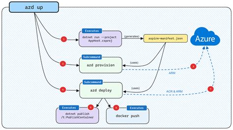 Deploy A Net Aspire Project To Azure Container Apps Using Azd In