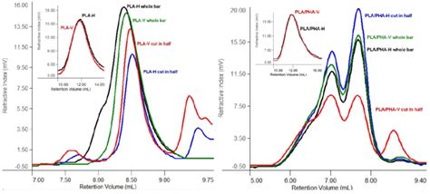 Overlay Of Selected Gel Permeation Chromatography Gpc Chromatograms