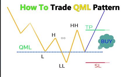 How To Trade Forex Strategy Qml Pattern Youtube