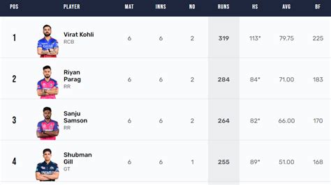 Most Runs In Ipl Orange Cap Holder Updated After Rohit Sharma