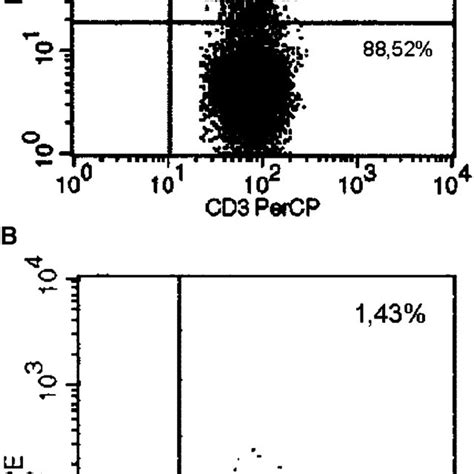 Flow Cytometric Dot Plots Of Th1 Interferon Ifn A And Th2