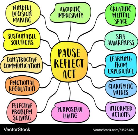 Pause reflect act - mindful approach to decision Vector Image 