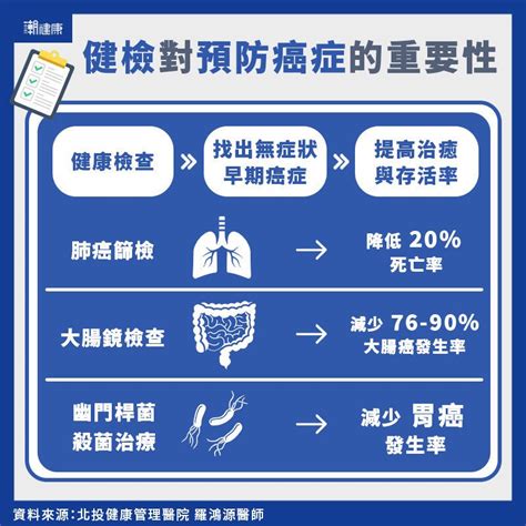 健康檢查報導》只驗糞便潛血、胸部x光不夠？ 癌症篩檢工具cp值最高是這項 北投健康管理醫院