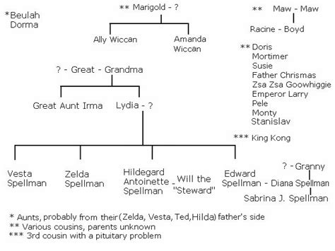 The Spellman Family | Thesabrinatheteenagewitch Wiki | Fandom