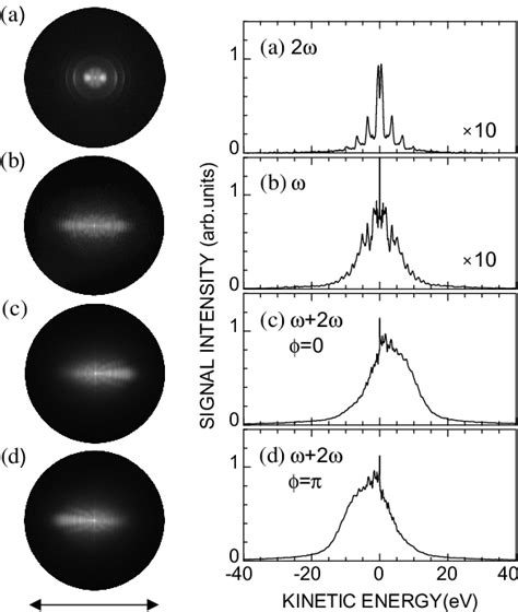 Images Angular Distributions Of Photoelectron Emission Generated By