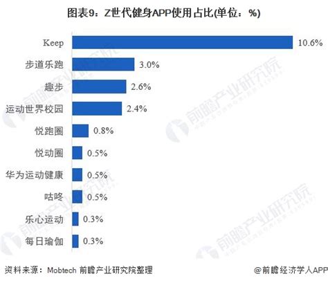 行业深度！十张图看2021年中国健身行业市场现状及发展趋势 Z世代成为健身消费主力行业研究报告 前瞻网