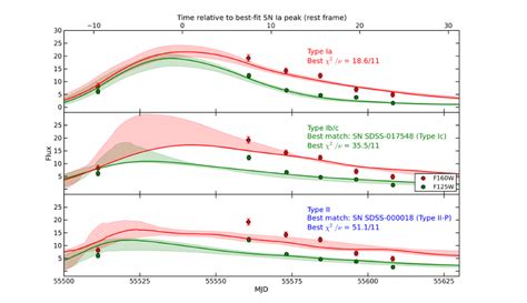 The Best Fit Light Curves Using Snana Simulated Type Ia Type Ib C