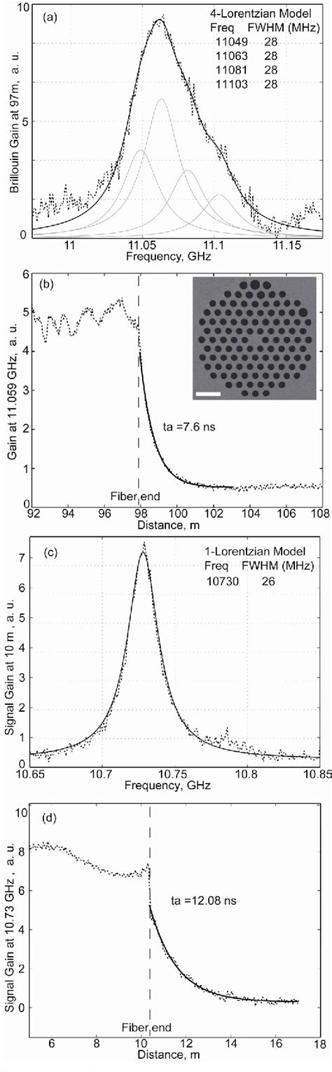 Figure From Experimental Observation Of Brillouin Linewidth