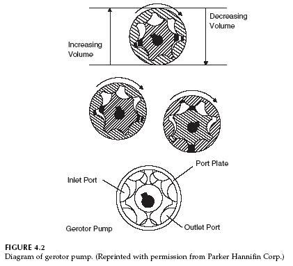 Hydraulic Fixed Displacement Pump Basic Principle - Hydraulic Pump