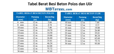 Tabel Berat Besi Beton Dan Ukurannya Sesuai Sni Rainy Weathers - All ...