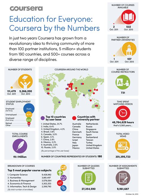 Coursera Passes 100 Institutions 5 Million Students 500 Courses