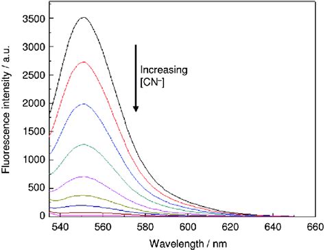 Fluorescence Spectra Of The Solution Of Rae 1 Mm Ch 3 Cn And Fe 3