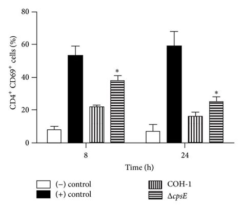 Role Of Bacterial Capsular Polysaccharide In The Modulation Of Cd4⁺ T