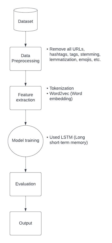 Flow diagram of the project | Download Scientific Diagram