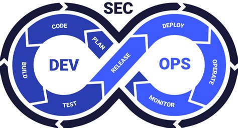 Software Supply Chain Risk Assessment Steps To A Secure Sdlc