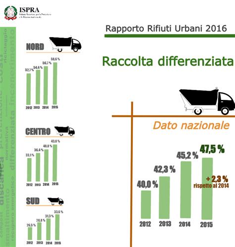 Migliora La Gestione Dei Rifiuti Urbani In Italia Sempre Meno In