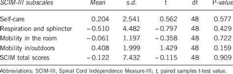 Test Retest Reliability Paired Samples T Test N 49 Download Table