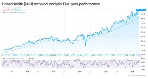 UnitedHealth (UNH) stock forecast: Another ‘healthy’ year ahead?