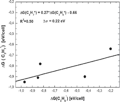 Linear Scaling Relationship Between The Propyl C H And Propene