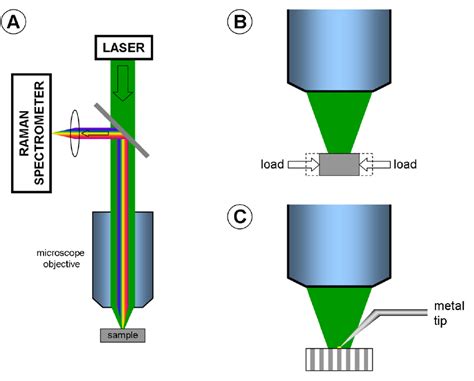 A Principle Of Raman Spectroscopy The Laser Is Focused Onto The Download Scientific Diagram