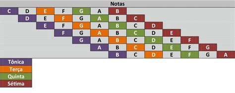 Campo Harmônico Notas Das Tétrades De Dó Maior Tabela All Guitar