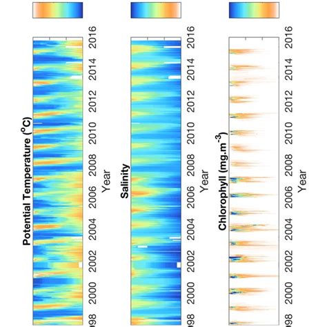 Time Series Of Potential Temperature Salinity And Chlorophyll From The Download Scientific