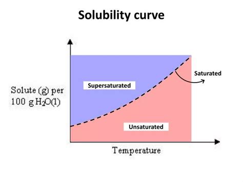 Ppt Solubility Curve Powerpoint Presentation Free Download Id 6497715