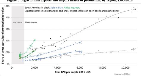 PDF Structural Transformation And Economic Development Insights