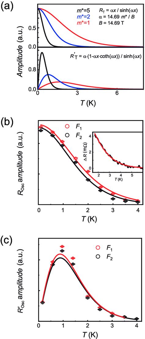 A Temperature Dependence Of Quantum Oscillation Amplitude R T In