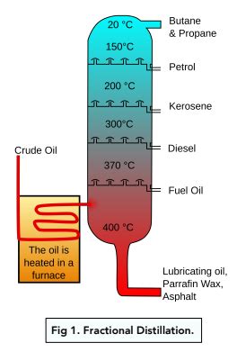 Alkanes – Obtaining Alkanes – Exam-Corner