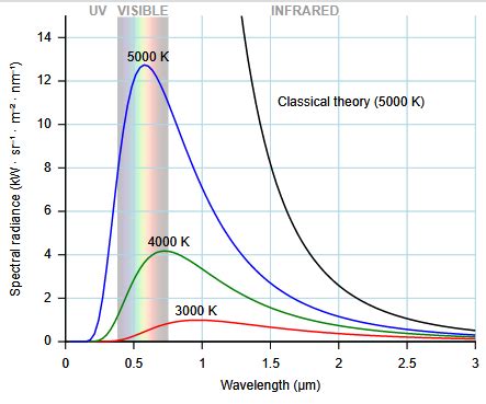 Blackbody Radiation Definition Equation Curve Video Lesson