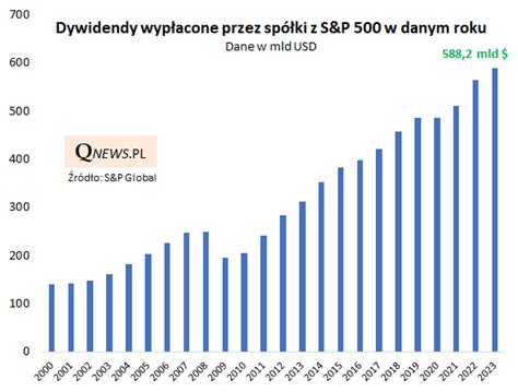 Rekordowe Dywidendy Na Wall Street Qnews Edukacyjny Portal Dla