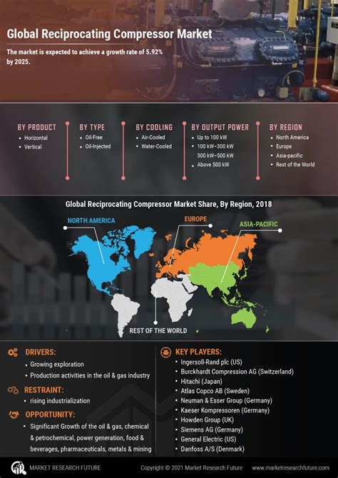Reciprocating Compressor Market Size Share Growth Report 2032