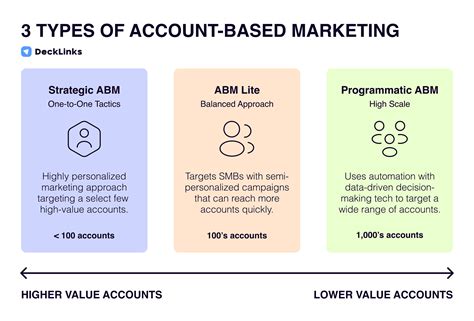 Types Of Account Based Marketing How To Pick The Right Abm