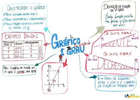 Funçao Do 1 Grau - Função do 1º grau (função afim): como calcular - Brasil Escola