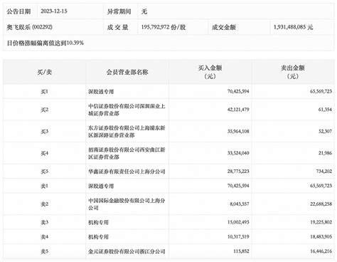 龙虎榜丨奥飞娱乐今日涨停 机构合计净卖出1238 97万元 东方财富网