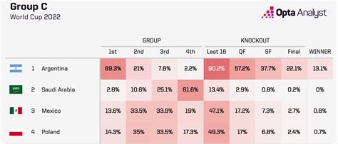 World Cup 2022: Group C Preview and Predictions | Opta Analyst