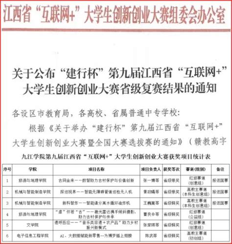 我校在第九届江西省“互联网 ”大学生创新创业大赛中勇创佳绩 九江学院校园网